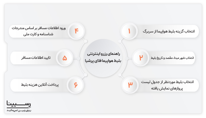 راهنمای خرید اینترنتی بلیط فلای پرشیا